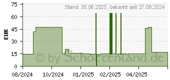 Preistrend fr VITAMIN B12 ACTIV 1000 g hochdosiert+vegan Kaps. (19290006)