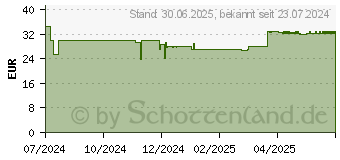 Preistrend fr NUPURE probaflor Max Spektrum N95 magensaftr.Kaps. (19290271)