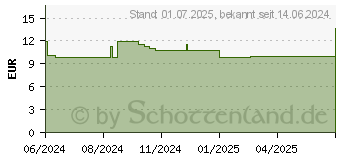 Preistrend fr FLOHSAMENSCHALEN gemahlen Flosano Pulver (19293298)