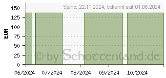 Preistrend fr AQUACEL Foam nicht adhsiv 5x5 cm Verband (19293915)