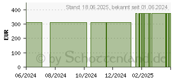 Preistrend fr AQUACEL Extra 10x10 cm Verband (19293973)