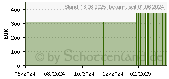 Preistrend fr AQUACEL Extra 15x15 cm Verband (19293996)