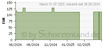 Preistrend fr LEUKOPOR 2,5 cmx9,2 m (19294518)