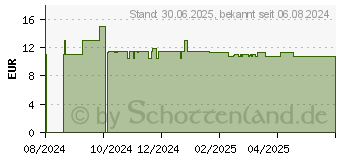 Preistrend fr DR.THEISS Melatonin Einschlaf-Tropfen intensiv (19294530)