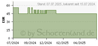 Preistrend fr REGULATPRO Complete Flssigkeit zum Einnehmen (19295216)