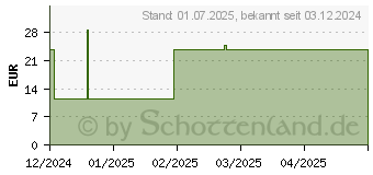 Preistrend fr DESTETICO Brightening Cream (19295392)