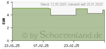 Preistrend fr KLOSTERFRAU Japanisches Heilpflanzenl (19295593)