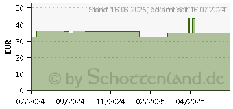 Preistrend fr ACCU-CHEK Mobile Testkassette (19295937)