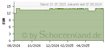 Preistrend fr DDERLEIN Vaginalkapseln mit Milchsurebakterien (19296380)