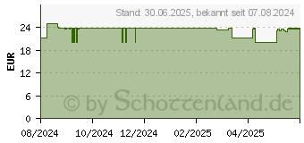 Preistrend fr DDERLEIN Vaginalkapseln mit Milchsurebakterien (19296397)