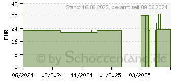 Preistrend fr ALLERGIKA SUN PROTECT Creme Gel LSF 20 (19296434)