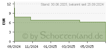 Preistrend fr VOLTAREN Actigo Schmerzgel 11,6 mg/g (19298456)