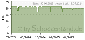 Preistrend fr VITAMIN K2 500 g Kapseln ZeinPharma (19299289)