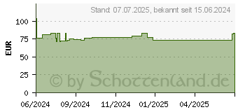 Preistrend fr REGAINE Mnner 50 mg/ml Lsg.z.Anw.a.d.Kopfhaut (19299421)