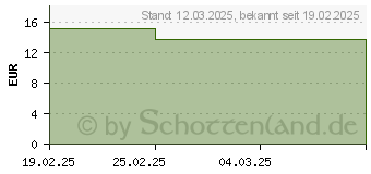 Preistrend fr KETOTIFEN Stulln 0,25 mg/ml ATR Lsg.unkonserviert (19300199)