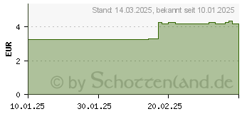 Preistrend fr LOPERAMID Grindeks 2 mg Hartkapseln (19300213)