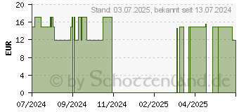 Preistrend fr OREGANO L Kapseln (19301052)