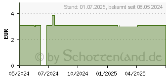 Preistrend fr GEHWOL Zehenringe oval (19301201)