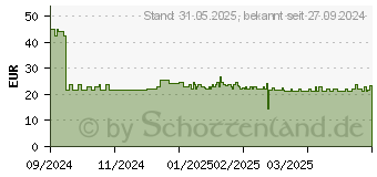 Preistrend fr BACILLOL Zero Tissues XL (19301508)