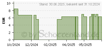 Preistrend fr KNEIPP Baldrian Gute Nacht Spray (19303625)