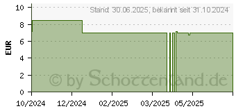 Preistrend fr KNEIPP Gedchtnis+Konzentration Spray (19303648)