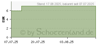 Preistrend fr KNEIPP Ashwagandha Entspannung Spray (19303654)
