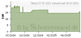 Preistrend fr RAAB Vitalfood D-Mannose Pulver (19304240)