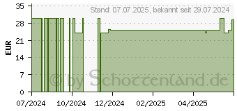 Preistrend fr RAAB Vitalfood Astaxanthin Kapseln (19304381)