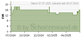 Preistrend fr RAAB Vitalfood Elektrolyte pur Pulver (19304398)