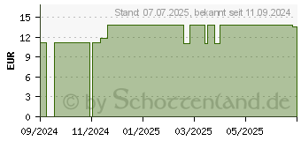 Preistrend fr RAAB Vitalfood Gerstengras Bio Pulver (19304464)