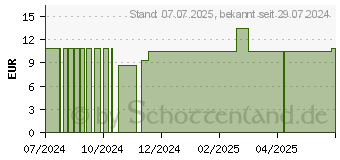 Preistrend fr RAAB Vitalfood Traubenkernmehl Bio Pulver (19304777)