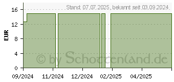 Preistrend fr RAAB Vitalfood Elektrolyte mit Glucose Pulver (19304978)