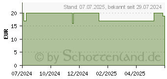 Preistrend fr RAAB Vitalfood Spermidin Bio Kapseln (19305593)