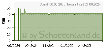 Preistrend fr KARADOL magensaftresistente Kapseln (19334614)