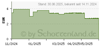 Preistrend fr KNEIPP naturkind Dinowelt Sprudelbad (19335097)