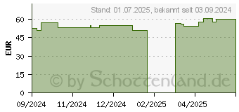 Preistrend fr MEPILEX Border Flex Lite Schaumverband 4x5 cm (19335128)