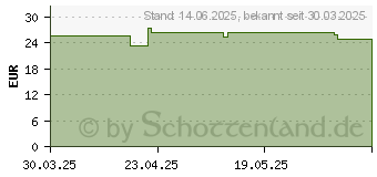 Preistrend fr VAGISAN Milchsurebakterien mit Biotin Kapseln (19335708)