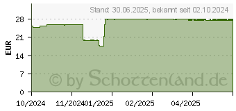 Preistrend fr GASTEO Flssigkeit zum Einnehmen (19337110)