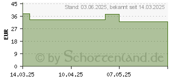 Preistrend fr WIDMER nutriderm Pigmacare Serum l.P. (19337707)