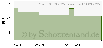 Preistrend fr WIDMER nutriderm Pigmacare Serum o.P. (19337713)