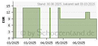 Preistrend fr ZUHAUSE TEST gesunder Darm (FOB) (19338049)