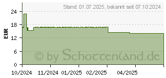 Preistrend fr FEMANNOSE E Tabletten (19339043)