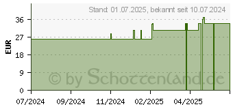 Preistrend fr MEDELA SpecialNeeds Sauger (19340684)