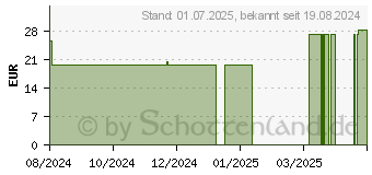 Preistrend fr MEDELA SpecialNeeds Sauger Ersatzsauger (19340690)