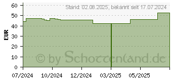 Preistrend fr PAGASLING Mulltupfer Gr.3 pflaumengro steril (19341459)