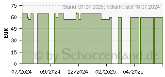 Preistrend fr MEPILEX Border Flex Schaumverb.haft.7,8x10 cm oval (19341519)