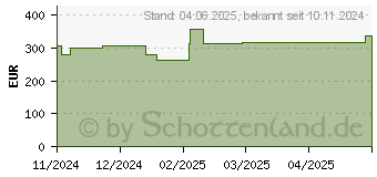 Preistrend fr URGOSTART Plus Absorb 15x20 cm Wundeauflage (19342507)