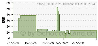 Preistrend fr ZINK 25 mg Immunsystem Plus hochdosiert+vegan Kps. (19345486)