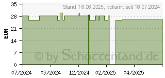 Preistrend fr ADAPTIC 7,6x7,6 cm feuchte Wundauflage 2012Z (19346729)