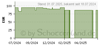 Preistrend fr LEUKOSILK 2,5 cmx5 m (19346853)